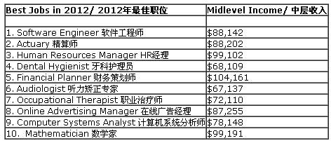 Best Jobs in 2012 Best Jobs in 2012